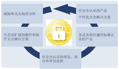 英飛凌新年首談 汽車電子行業(yè)四大創(chuàng)新動力聚焦網(wǎng)絡(luò)與信息安全軟件開發(fā)